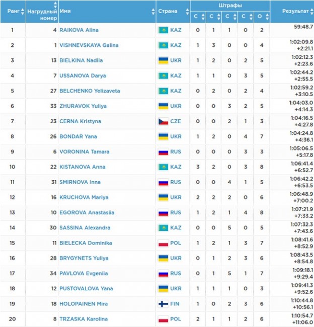 Казахстанская биатлонистка Райкова — победительница индивидуальной гонки на Универсиаде 2017