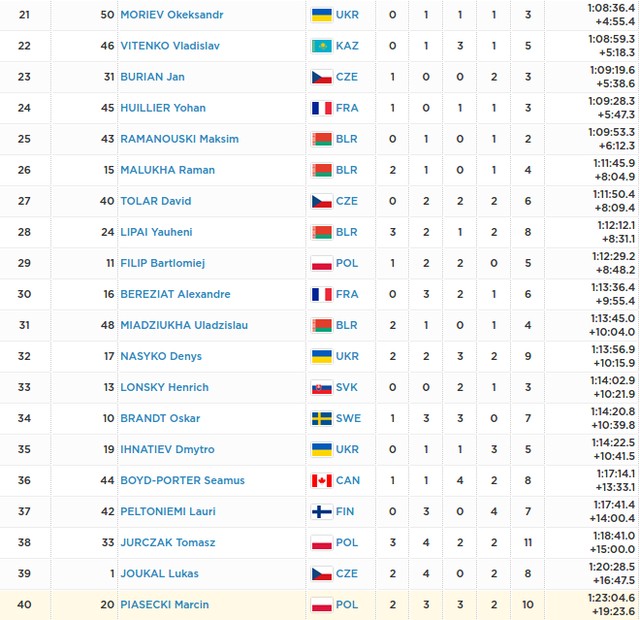 Российский биатлонист Корастылёв — серебряный призёр Универсиады в индивидуальной гонке, Сучилов — третий