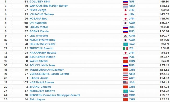 Российский конькобежец Голубев — чемпион Универсиады 2017 на дистанции 1500 метров