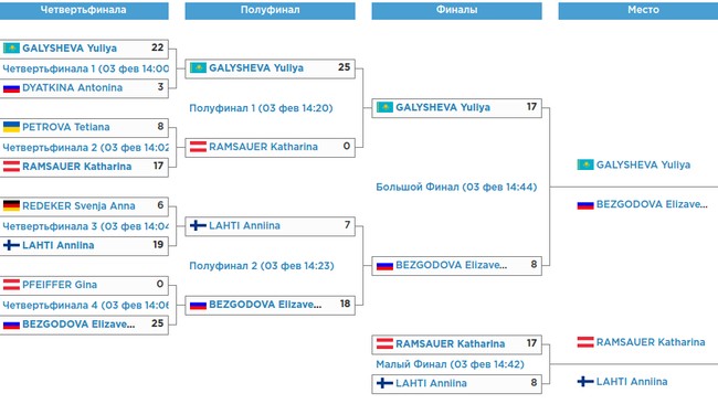 Российские фристайлисты Шимбуев и Безгодова – серебряные призёры Универсиады в парном могуле