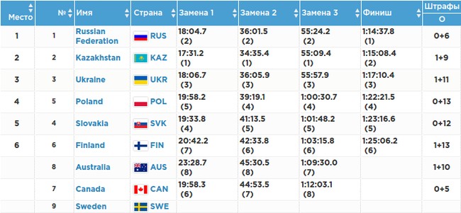 Российские биатлонисты выиграли смешанную эстафету на зимней Универсиаде-2017