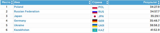 Российские двоеборцы — серебряные призёры Универсиады-2017 в командных соревнованиях