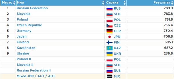 Российские прыгуны с трамплина — чемпионы Универсиады-2017 в командных соревнованиях