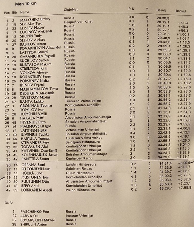 Биатлонист Дмитрий Малышко выигра второй спринт в рамках контрольных стартов в финском Контиолахти