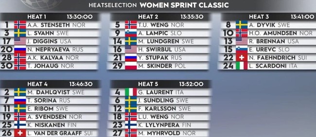 Сорина, Непряева и Ступак преодолели квалификацию в спринте на этапе Кубка мира по лыжным гонкам в Руке