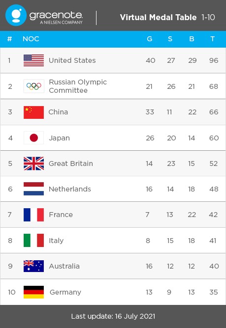 России в Токио прогнозируют второе место по числу завоеванных медалей и четвёртое — по золоту