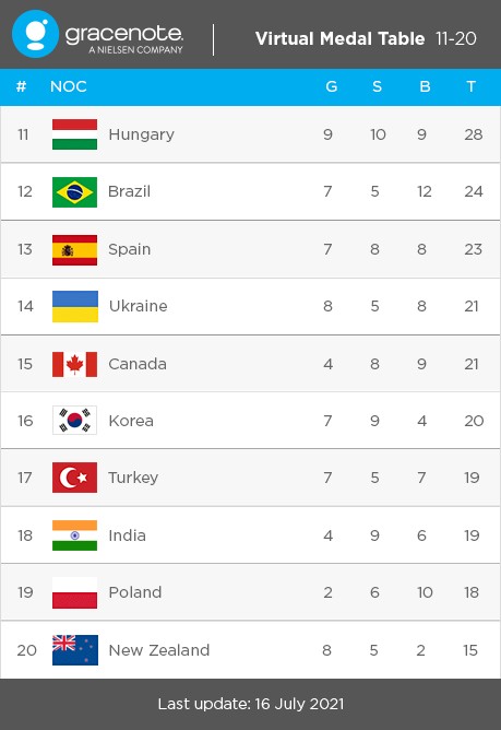 России в Токио прогнозируют второе место по числу завоеванных медалей и четвёртое — по золоту