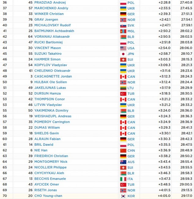 Российские лыжники Гонтарь и Ростовцев завоевали золото и серебро в 10 км гонке на Универсиаде 2017