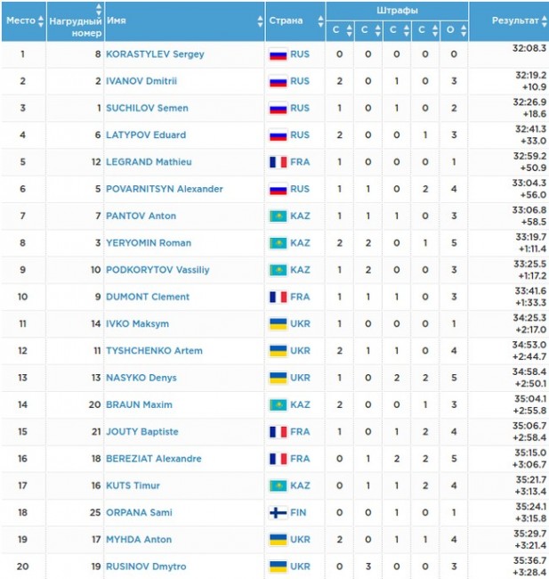 Российские биатлонисты заняли четыре первых места в гонке преследования на Универсиаде-2017