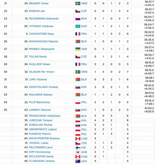 Российские биатлонисты заняли четыре первых места в гонке преследования на Универсиаде-2017