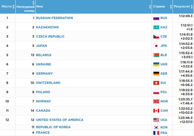 Российские лыжники — чемпионы Универсиады-2017 в эстафете 4х7.5 км
