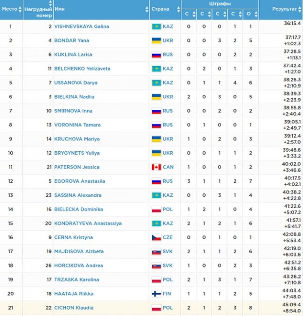 Российская биатлонистка Куклина — бронзовый призёр Универсиады в масс-старте