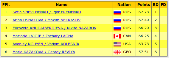 Итоги первого дня соревнований юниорского Финала Гран-при по фигурному катанию