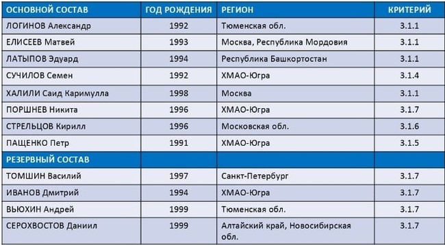 Гараничев и Малышко не включены тренерским штабом в основу на подготовку к следующему сезону