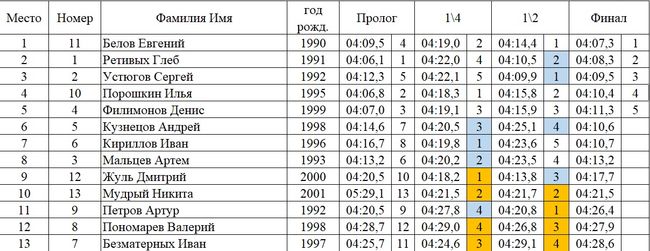 Белов и Фалеева – победители спринта в рамках контрольной тренировки на сборе в Чайковском