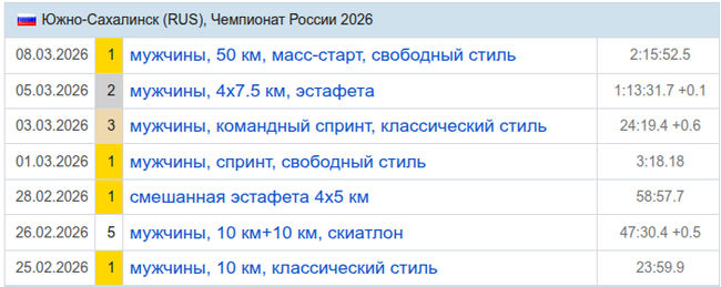 Александр Большунов стал 30-кратным чемпионом России